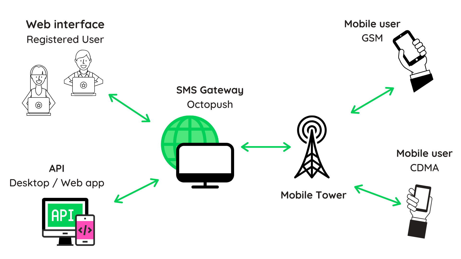 freelance sms gateway integration